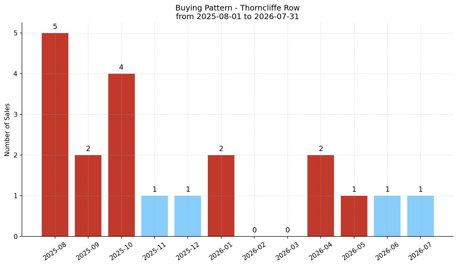 Thorncliffe Row/Townhouse Buying Pattern – last 12 months