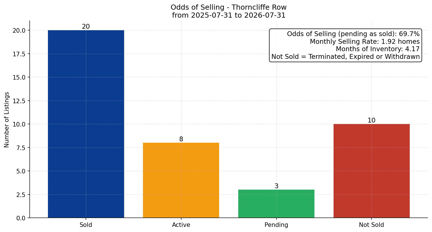 Thorncliffe Row/Townhouse Odds of Selling – last 12 months