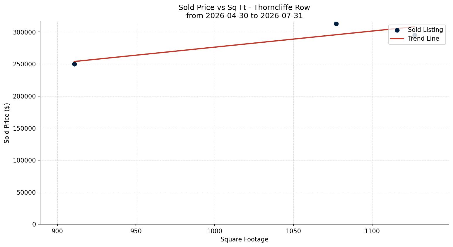 Thorncliffe Row/Townhouse Price vs. Square Footage – last 3 months