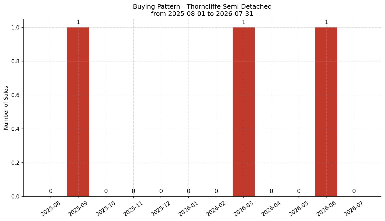 Thorncliffe Semi Detached (Half Duplex) Buying Pattern – last 12 months