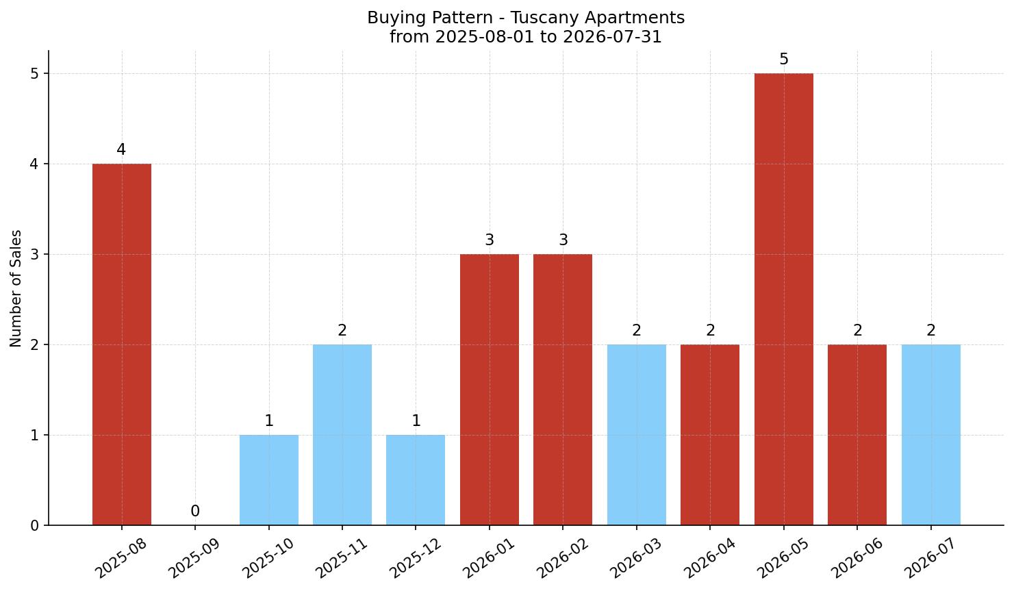 Tuscany Apartment Buying Pattern – last 12 months