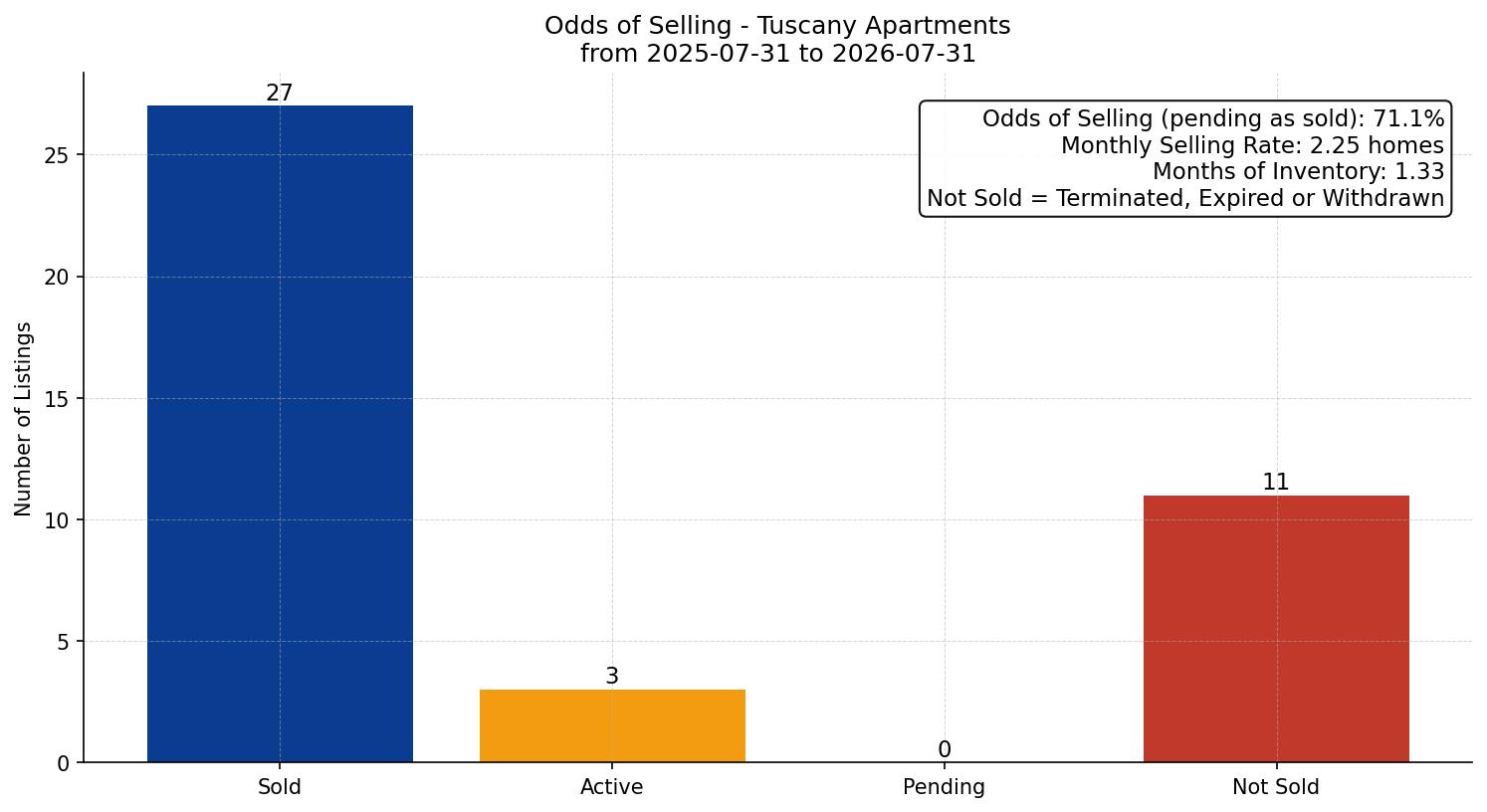Tuscany Apartment Odds of Selling – last 12 months