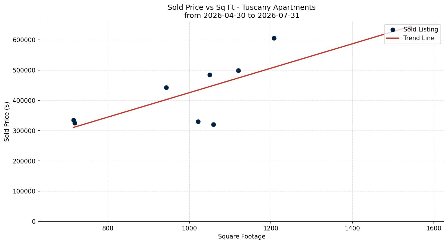Tuscany Apartment Price vs. Square Footage – last 3 months