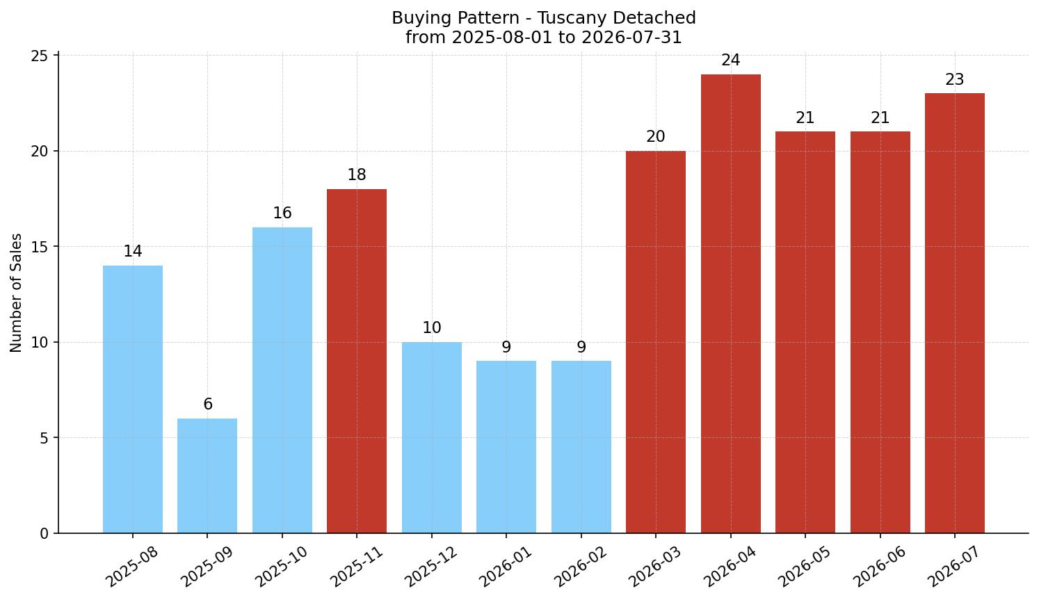 Tuscany Detached Buying Pattern – last 12 months