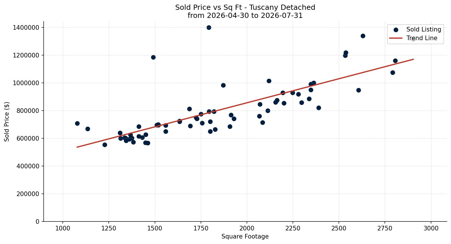 Tuscany Detached Price vs. Square Footage – last 3 months