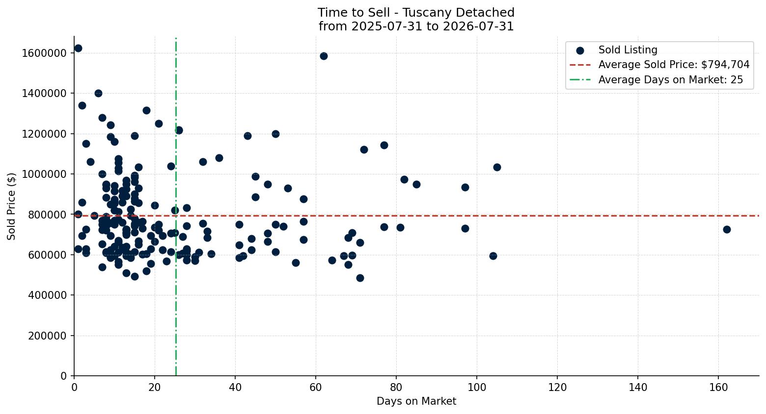 Tuscany Detached Time to Sell from 2025-07-31 to 2026-07-31