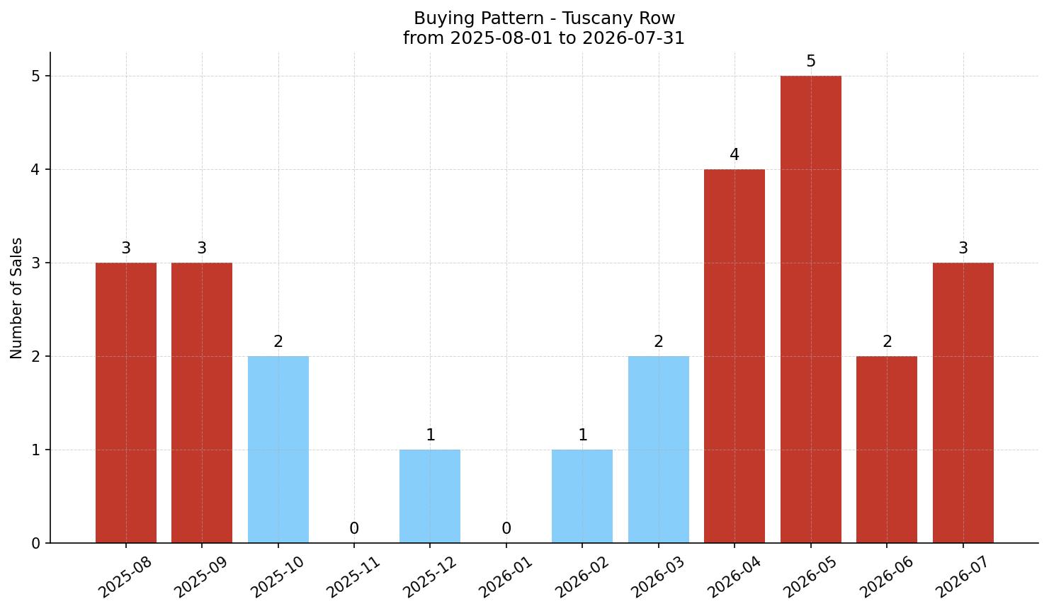 Tuscany Row/Townhouse Buying Pattern – last 12 months