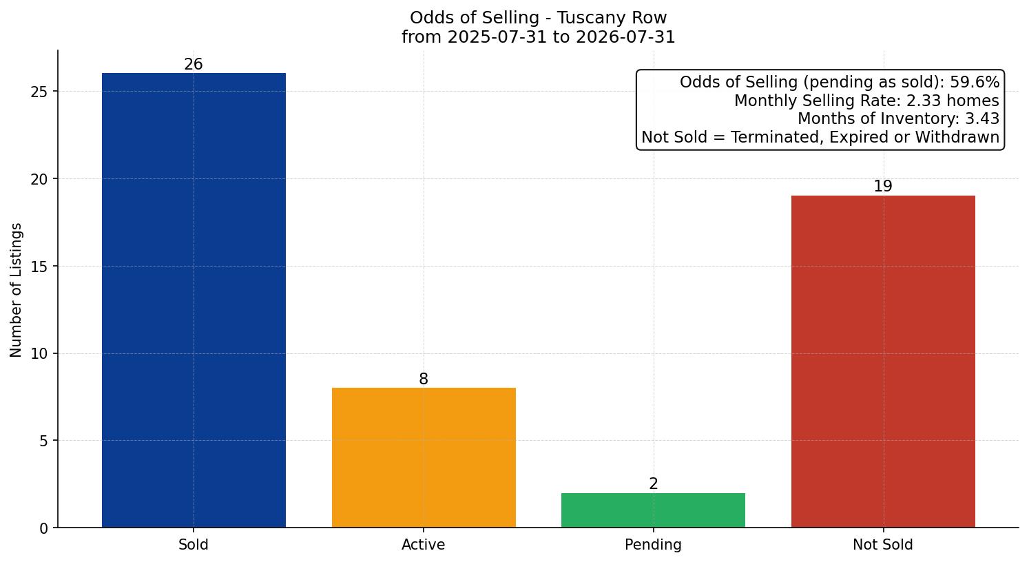 Tuscany Row/Townhouse Odds of Selling – last 12 months