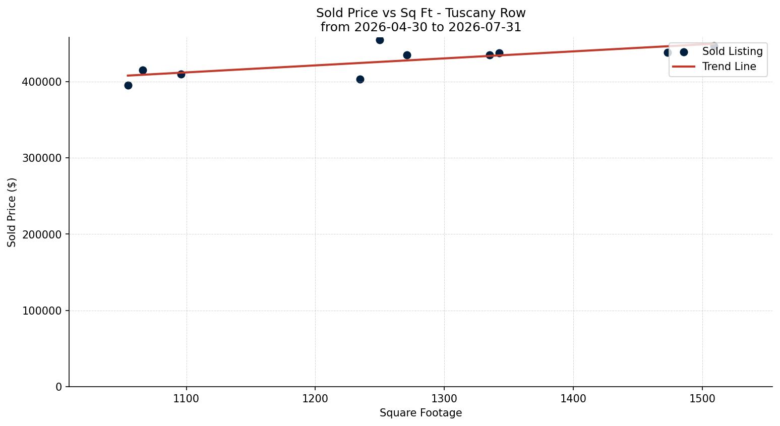 Tuscany Row/Townhouse Price vs. Square Footage – last 3 months