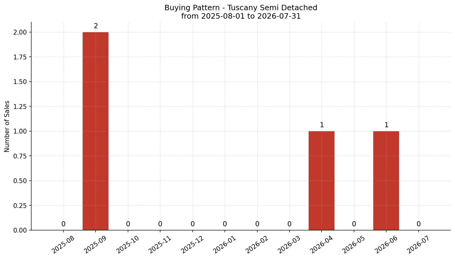 Tuscany Semi Detached (Half Duplex) Buying Pattern – last 12 months