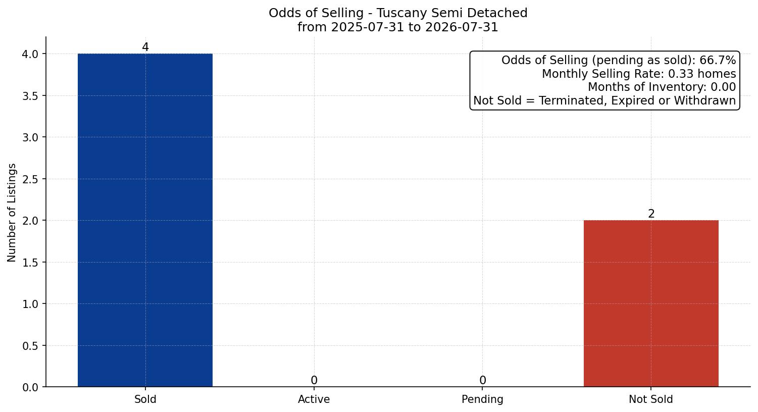 Tuscany Semi Detached (Half Duplex) Odds of Selling – last 12 months