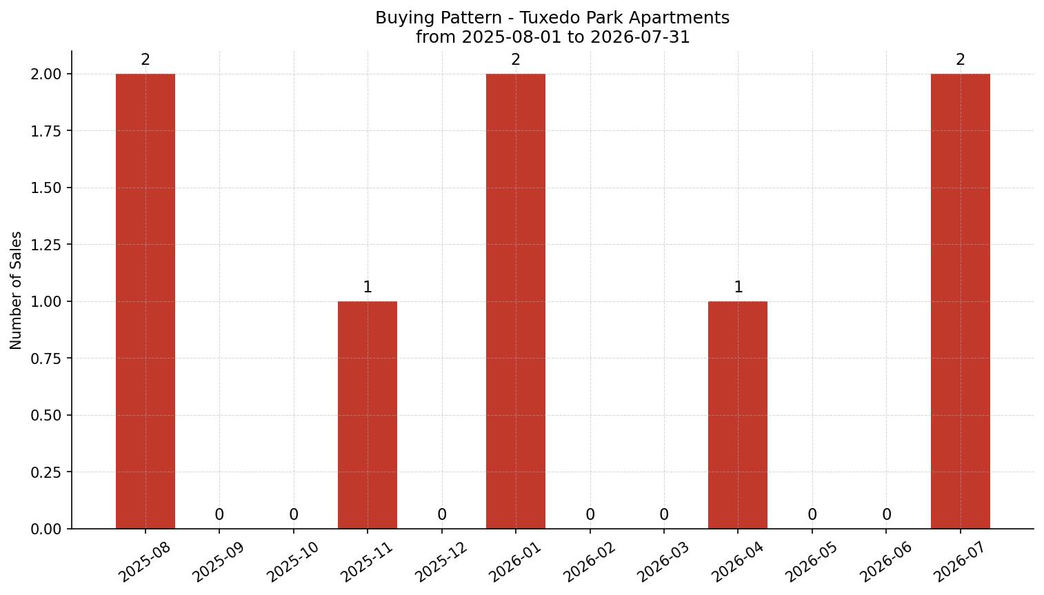 Tuxedo Park Apartment Buying Pattern – last 12 months