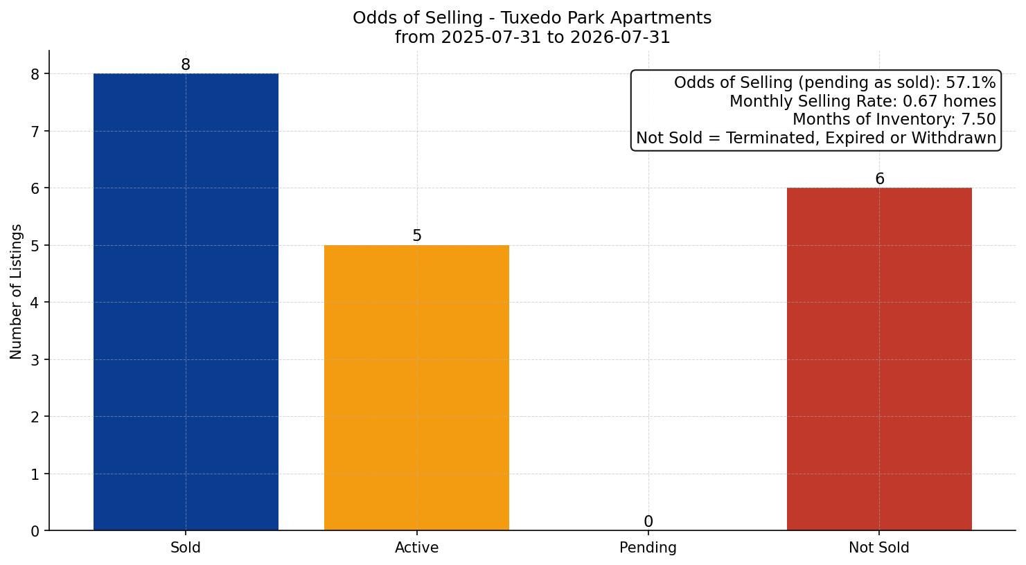 Tuxedo Park Apartment Odds of Selling – last 12 months