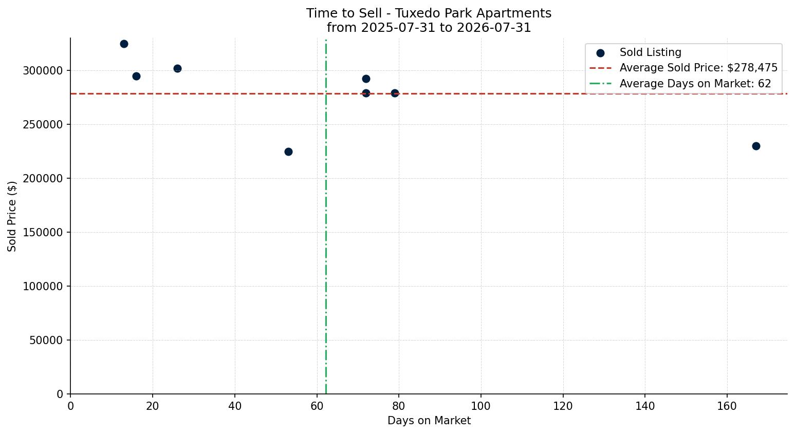 Tuxedo Park Apartment Time to Sell from 2025-07-31 to 2026-07-31