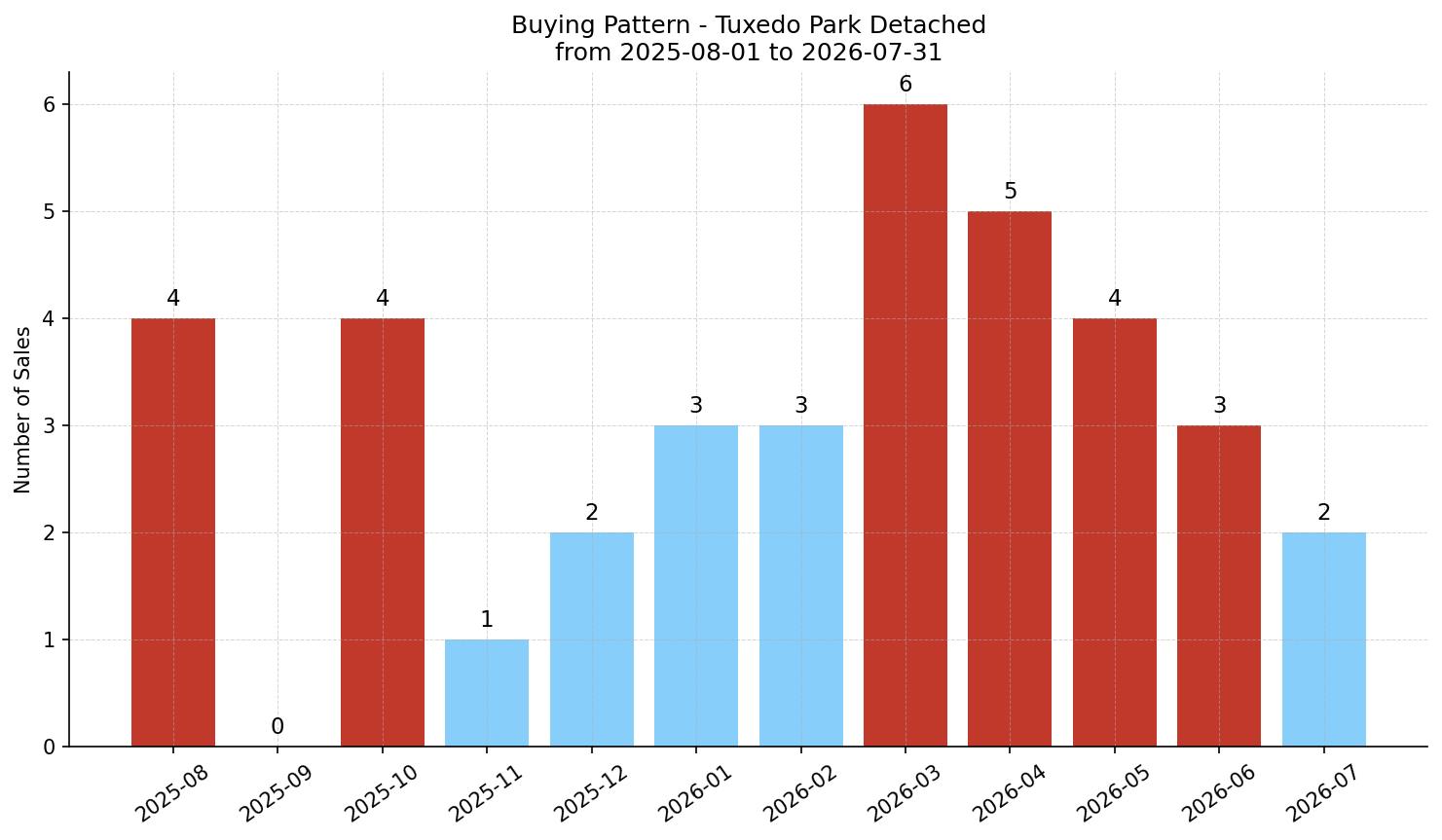Tuxedo Park Detached Buying Pattern – last 12 months