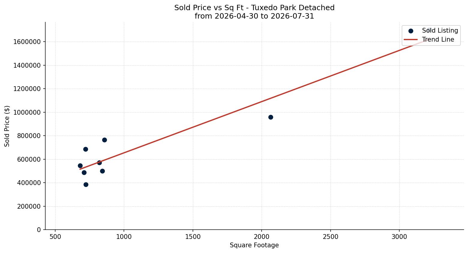 Tuxedo Park Detached Price vs. Square Footage – last 3 months
