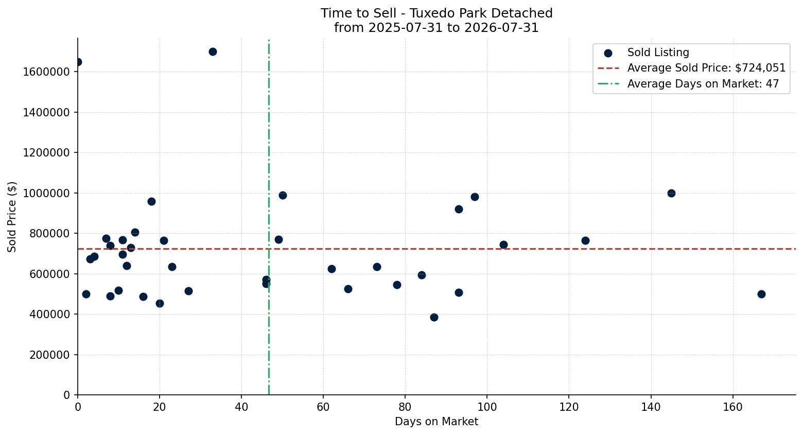 Tuxedo Park Detached Time to Sell from 2025-07-31 to 2026-07-31