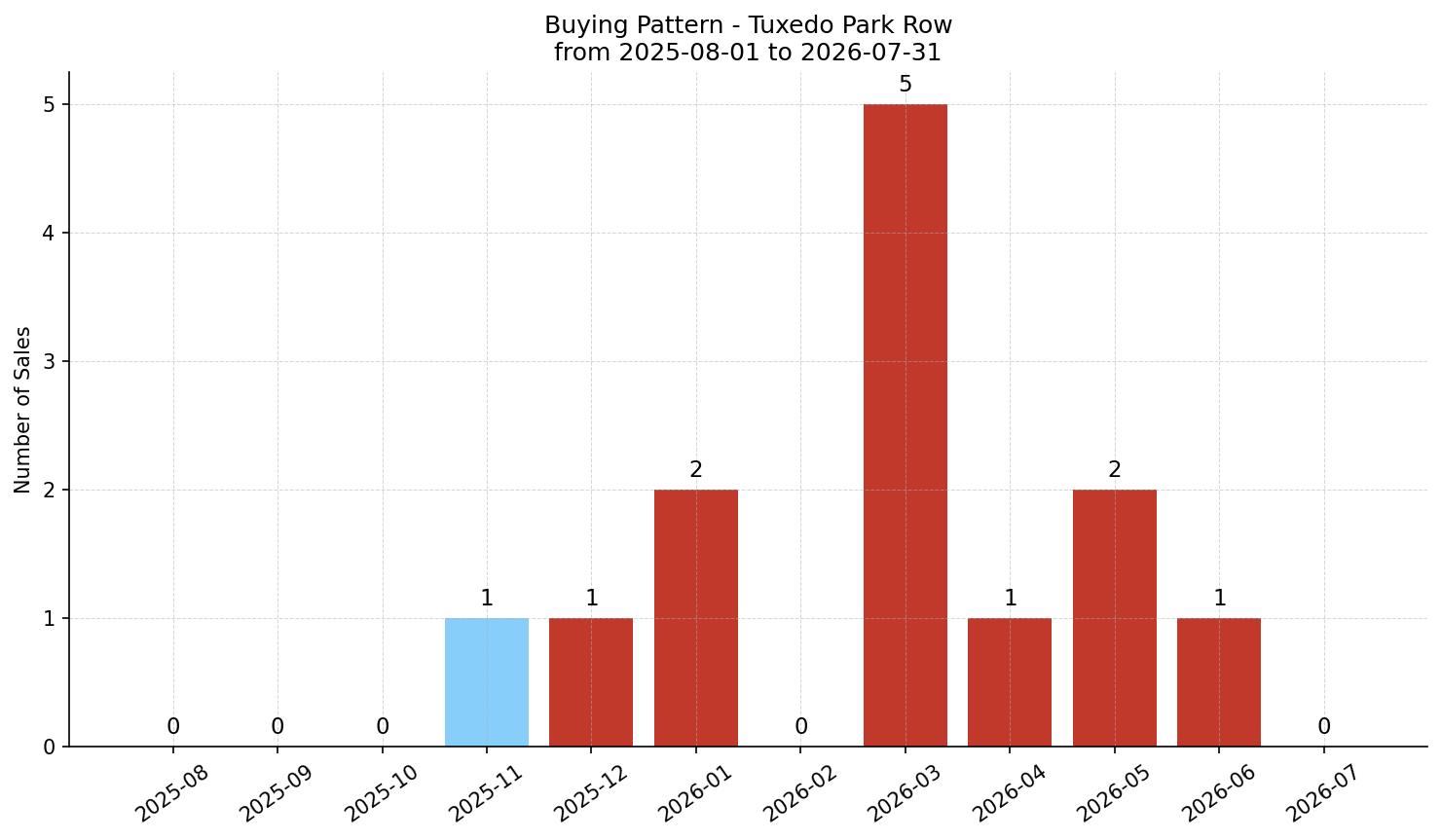 Tuxedo Park Row/Townhouse Buying Pattern – last 12 months