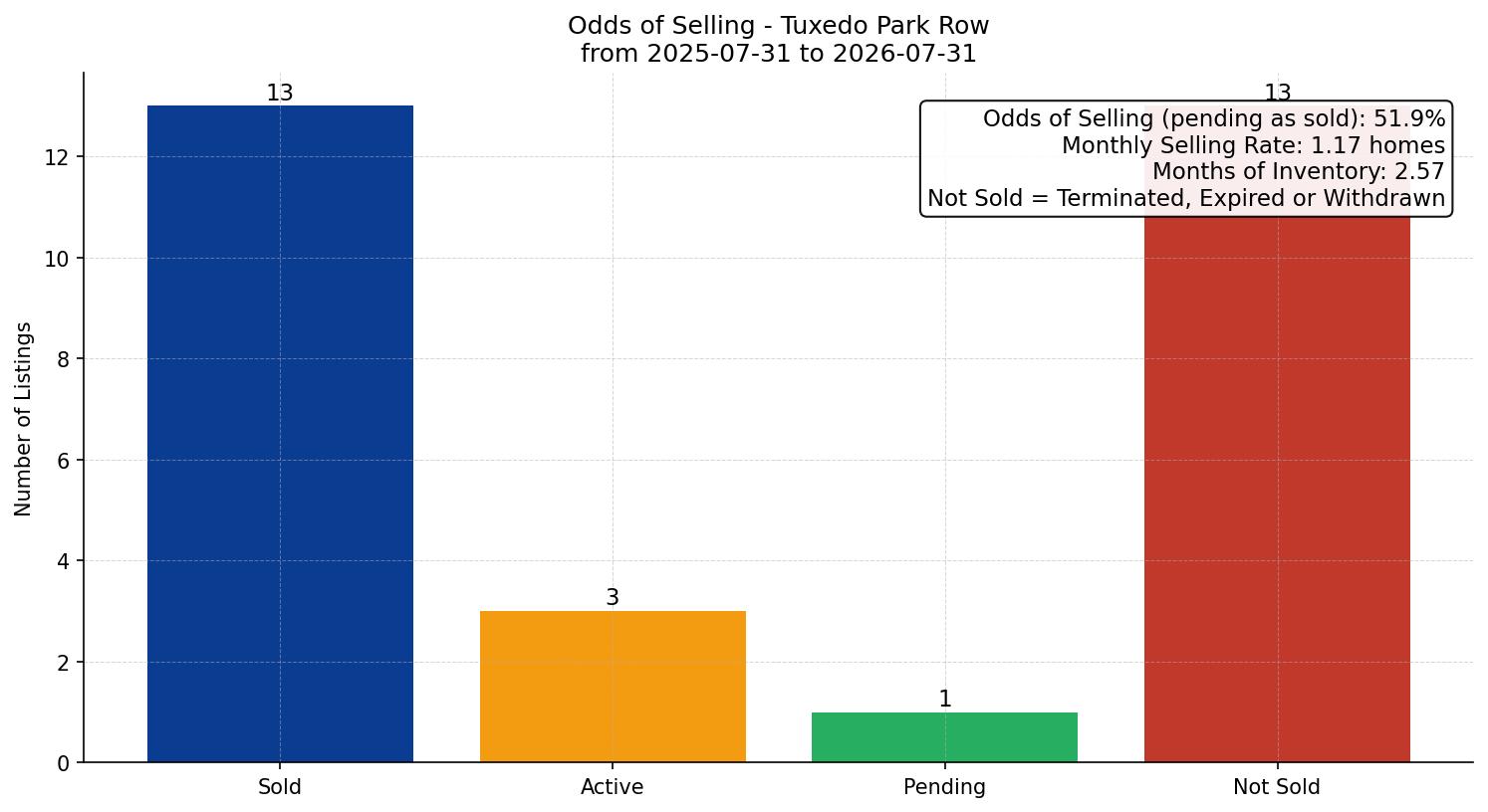 Tuxedo Park Row/Townhouse Odds of Selling – last 12 months