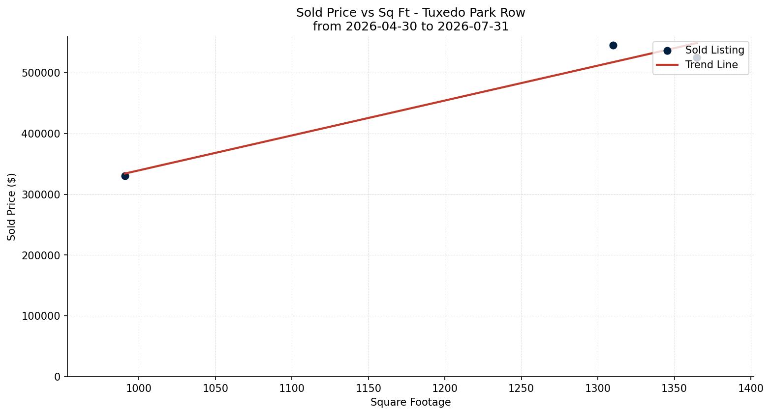Tuxedo Park Row/Townhouse Price vs. Square Footage – last 3 months