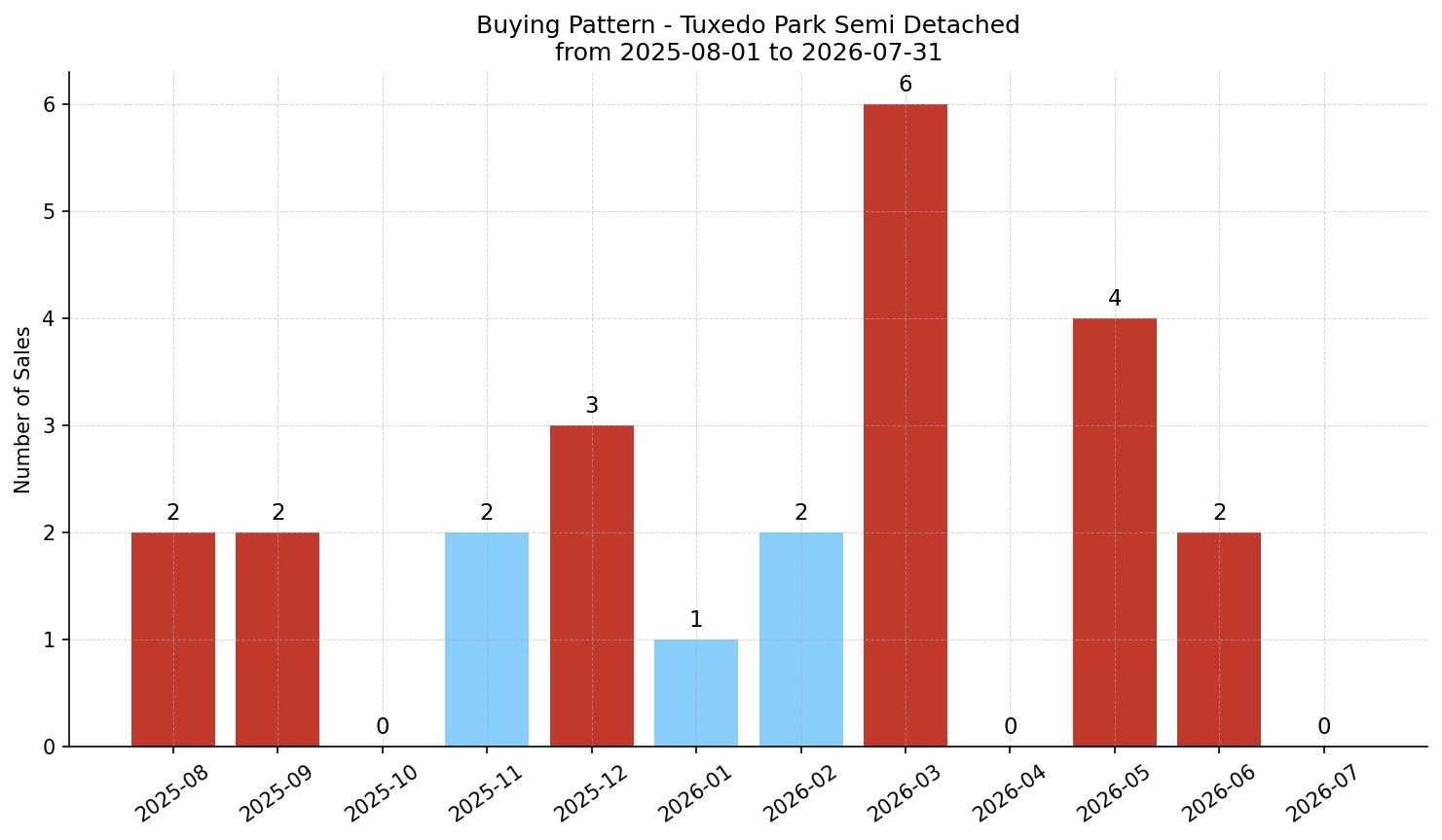 Tuxedo Park Semi Detached (Half Duplex) Buying Pattern – last 12 months