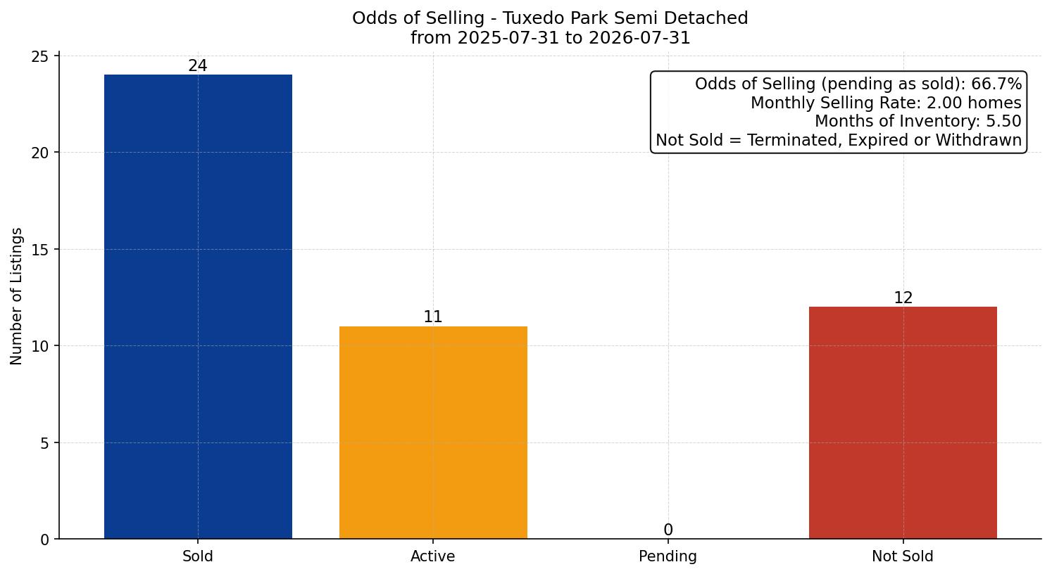 Tuxedo Park Semi Detached (Half Duplex) Odds of Selling – last 12 months