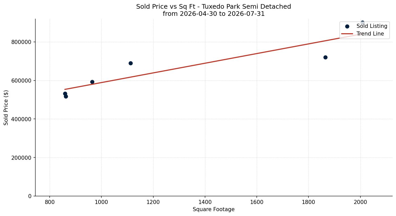 Tuxedo Park Semi Detached (Half Duplex) Price vs. Square Footage – last 3 months