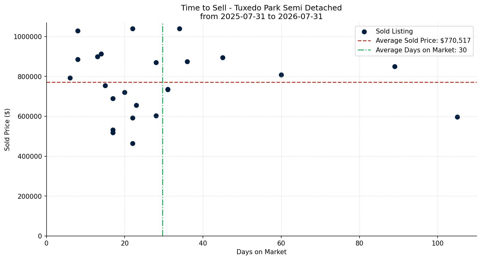 Tuxedo Park Semi Detached (Half Duplex) Time to Sell from 2025-07-31 to 2026-07-31