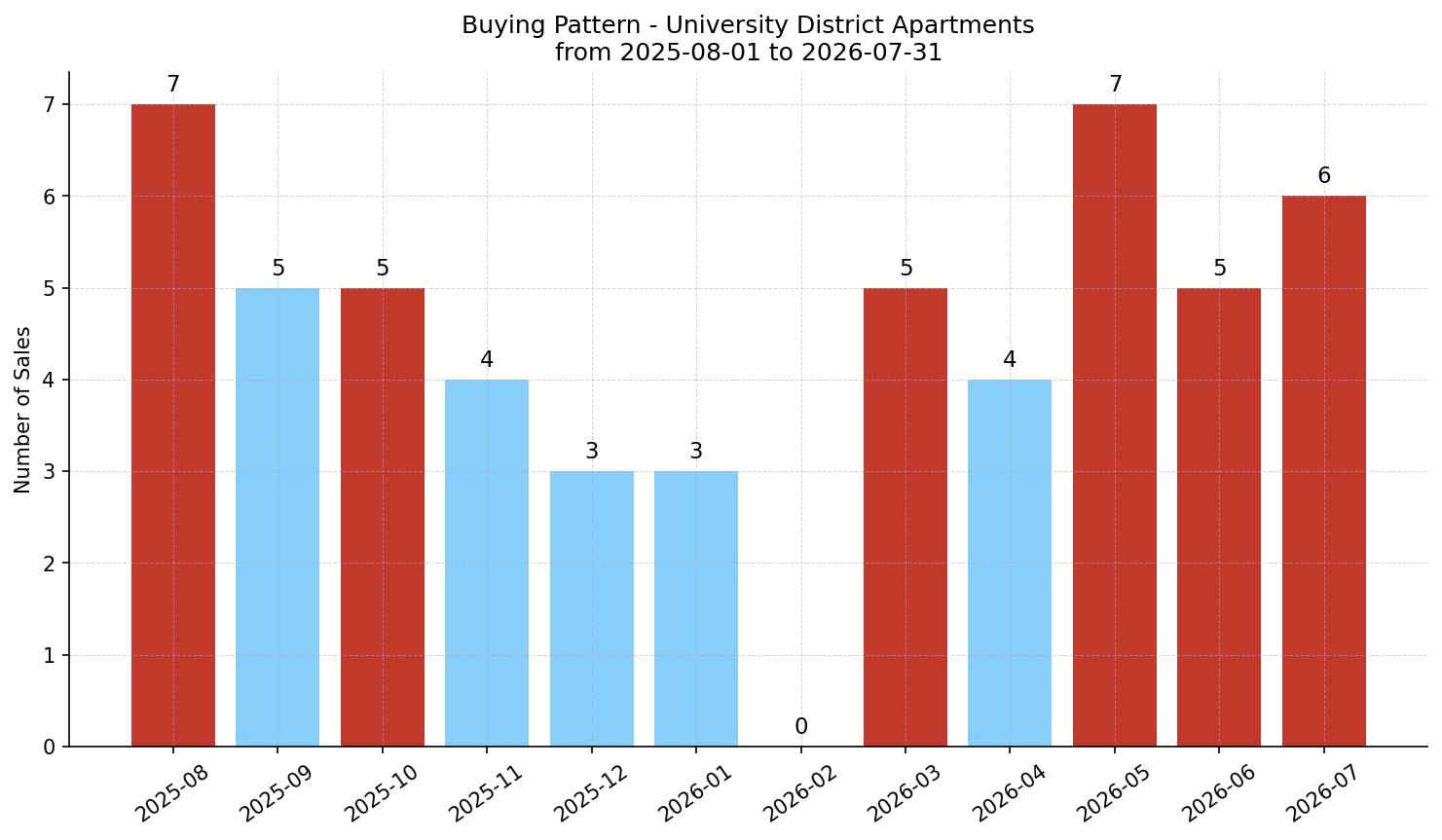 University District Apartment Buying Pattern – last 12 months