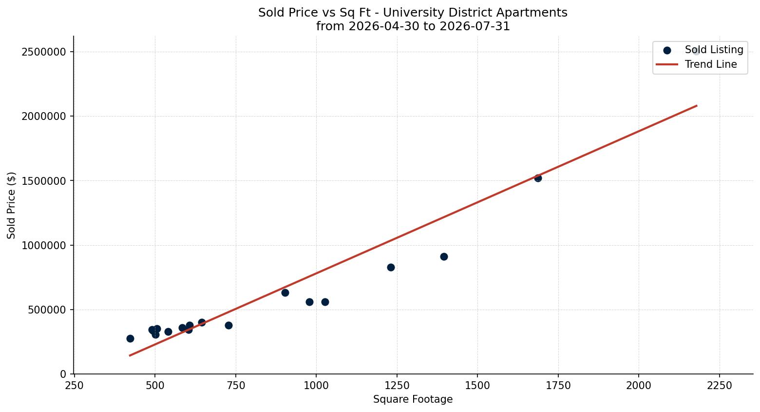 University District Apartment Price vs. Square Footage – last 3 months