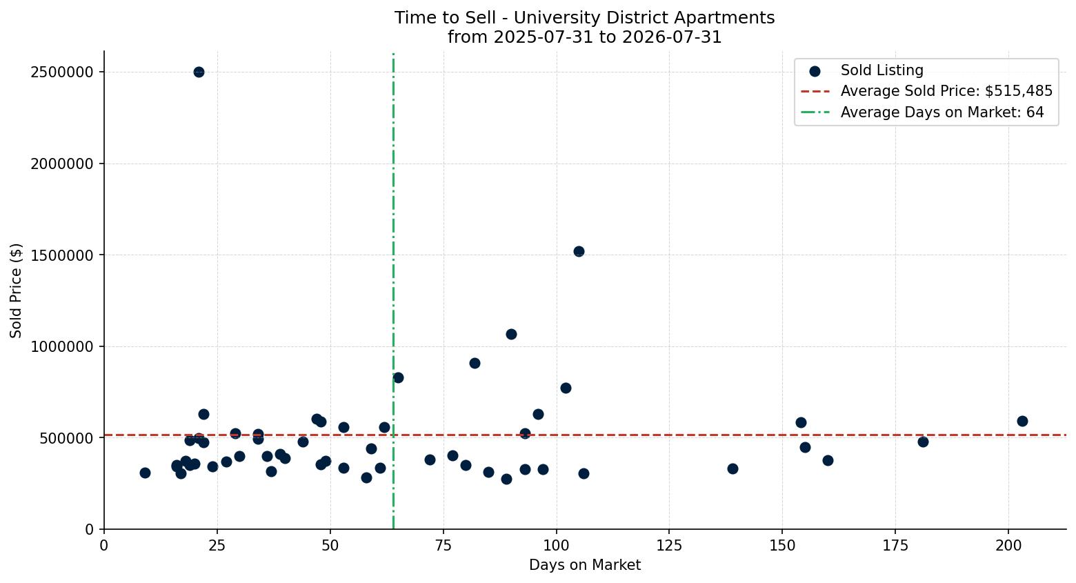 University District Apartment Time to Sell from 2025-07-31 to 2026-07-31
