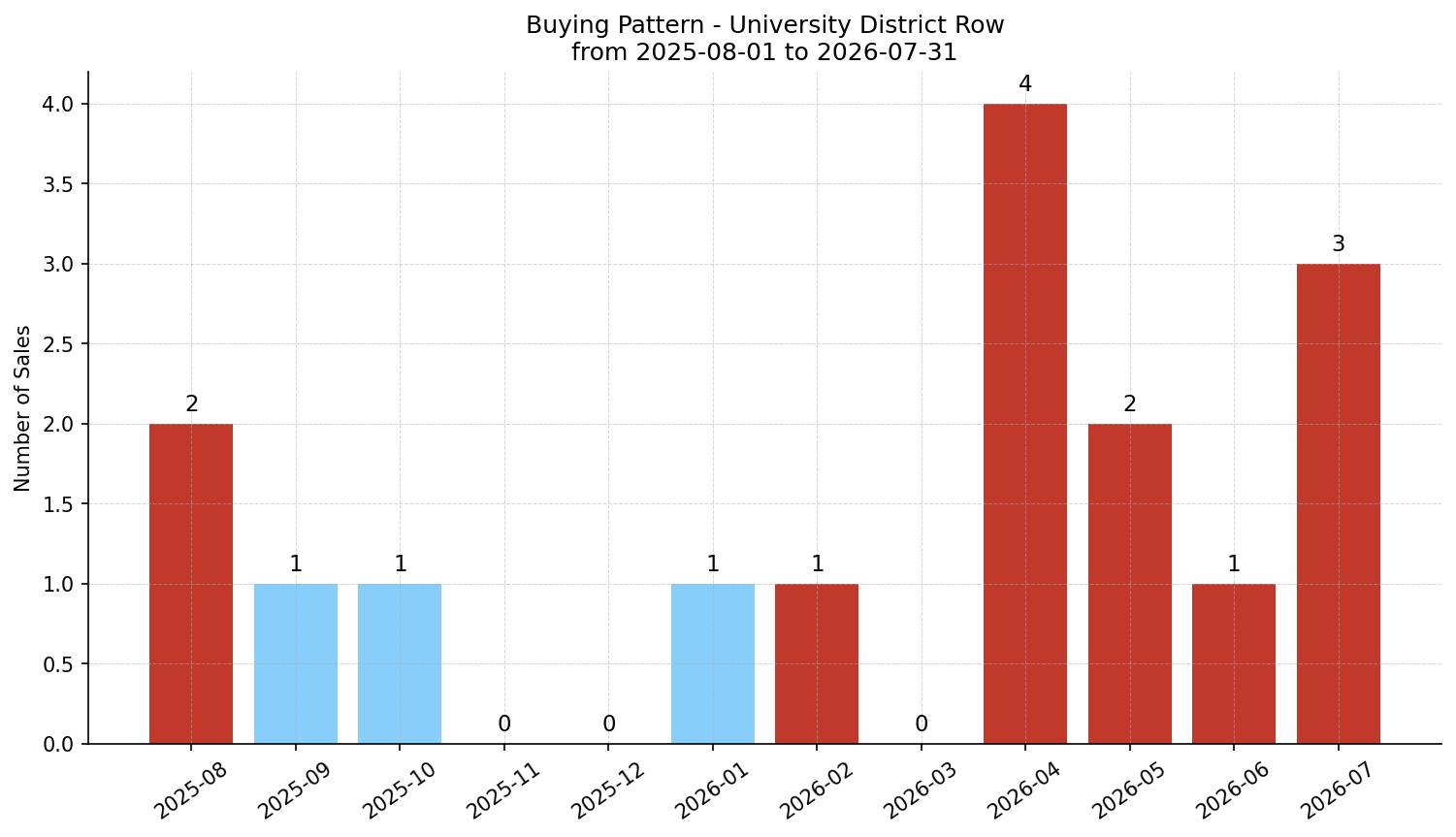 University District Row/Townhouse Buying Pattern – last 12 months
