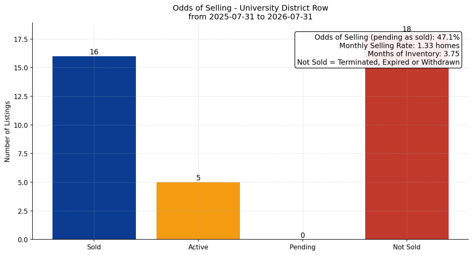 University District Row/Townhouse Odds of Selling – last 12 months