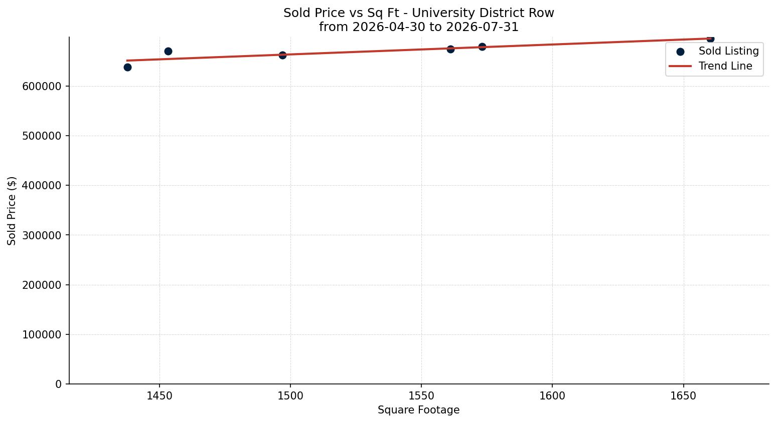 University District Row/Townhouse Price vs. Square Footage – last 3 months
