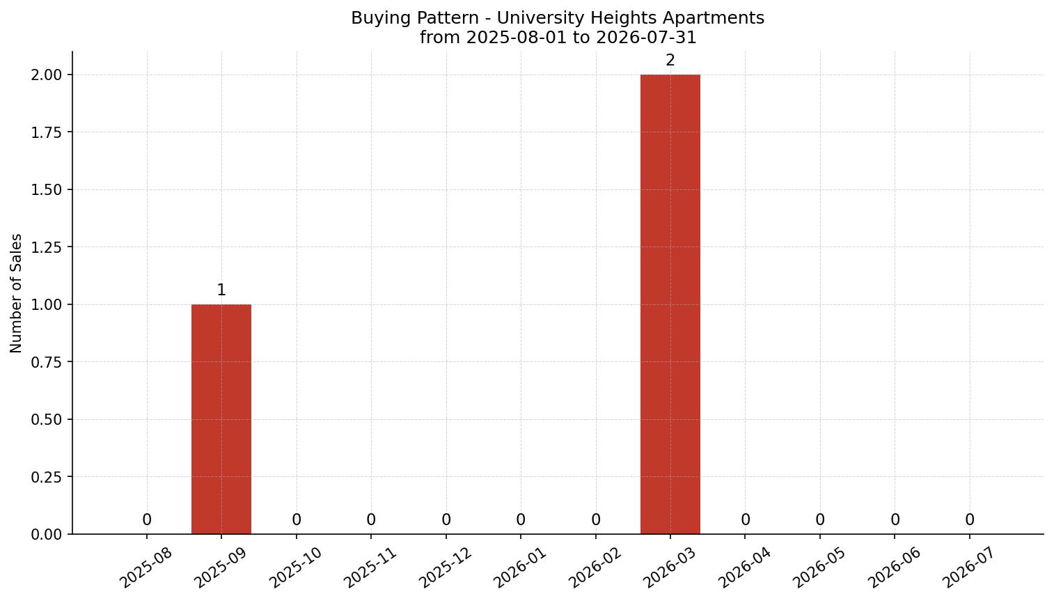 University Heights Apartment Buying Pattern – last 12 months