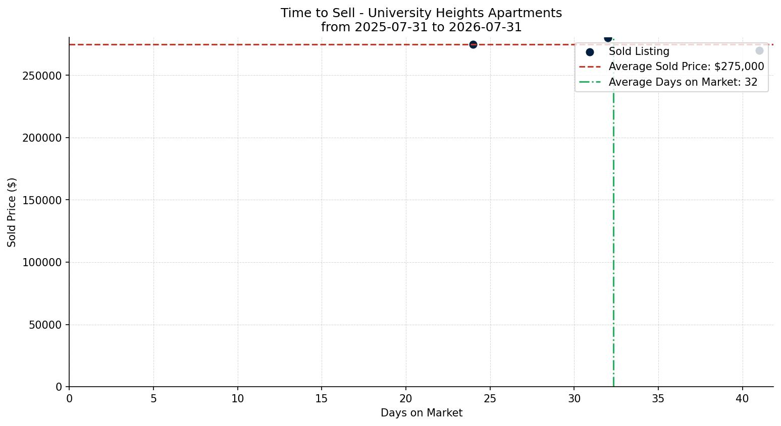 University Heights Apartment Time to Sell from 2025-07-31 to 2026-07-31