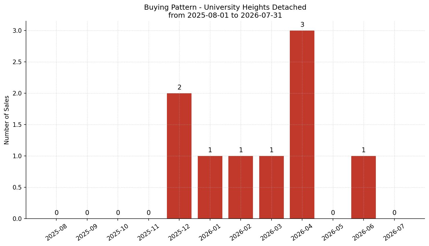 University Heights Detached Buying Pattern – last 12 months