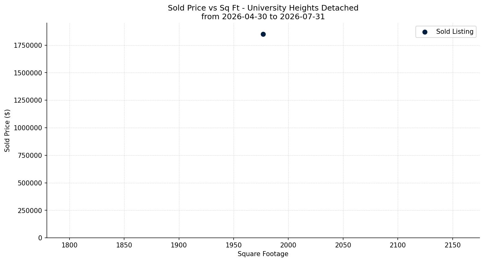University Heights Detached Price vs. Square Footage – last 3 months