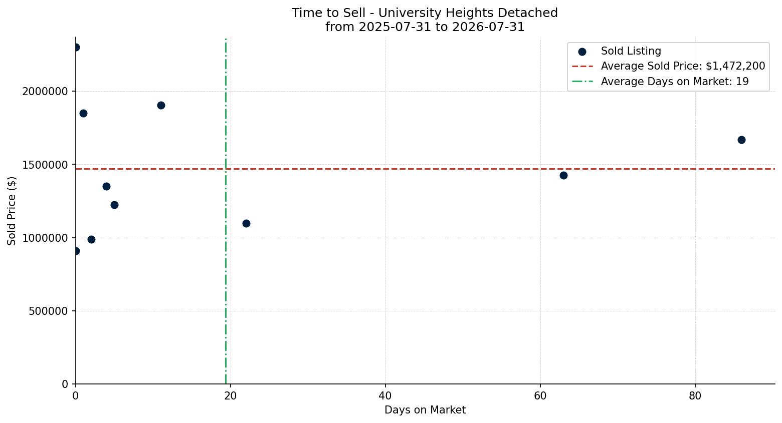 University Heights Detached Time to Sell from 2025-07-31 to 2026-07-31