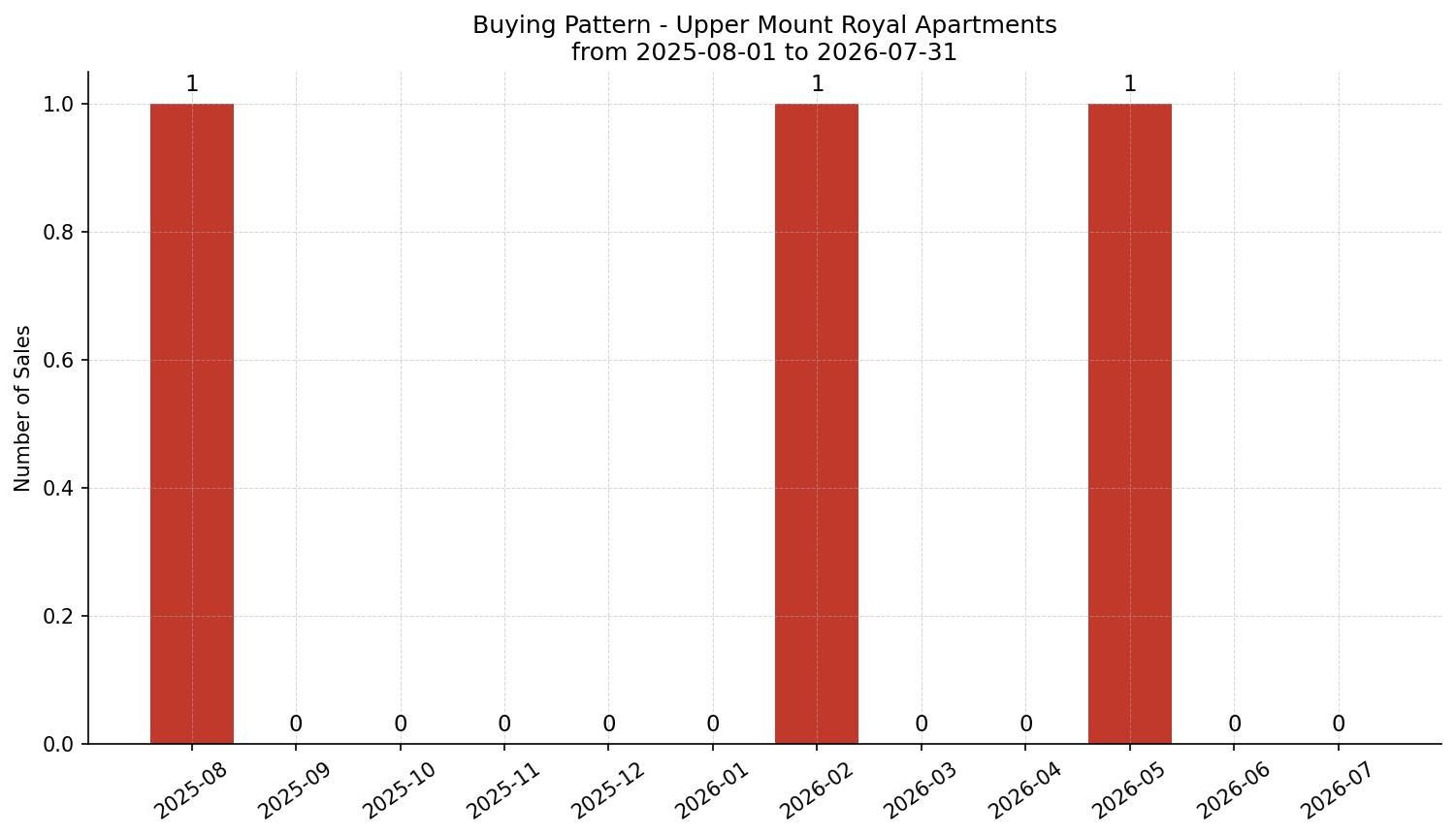 Upper Mount Royal Apartment Buying Pattern – last 12 months