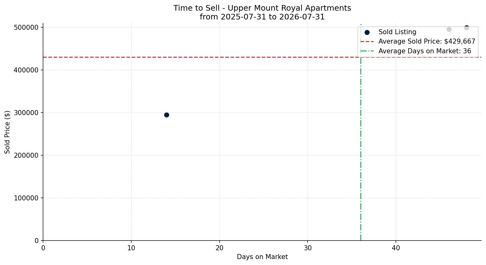Upper Mount Royal Apartment Time to Sell from 2025-07-31 to 2026-07-31