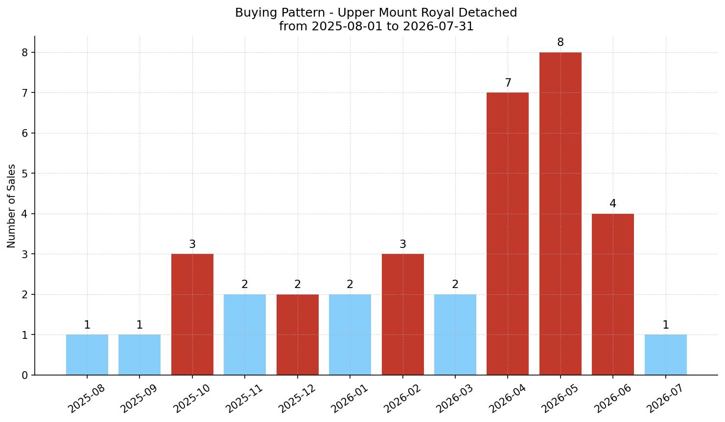 Upper Mount Royal Detached Buying Pattern – last 12 months