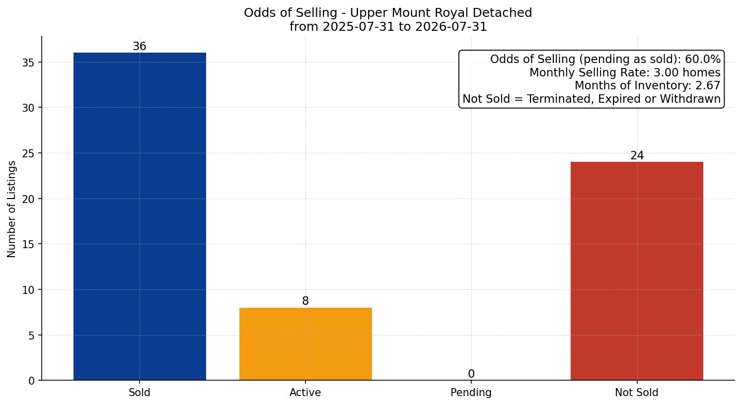 Upper Mount Royal Detached Odds of Selling – last 12 months