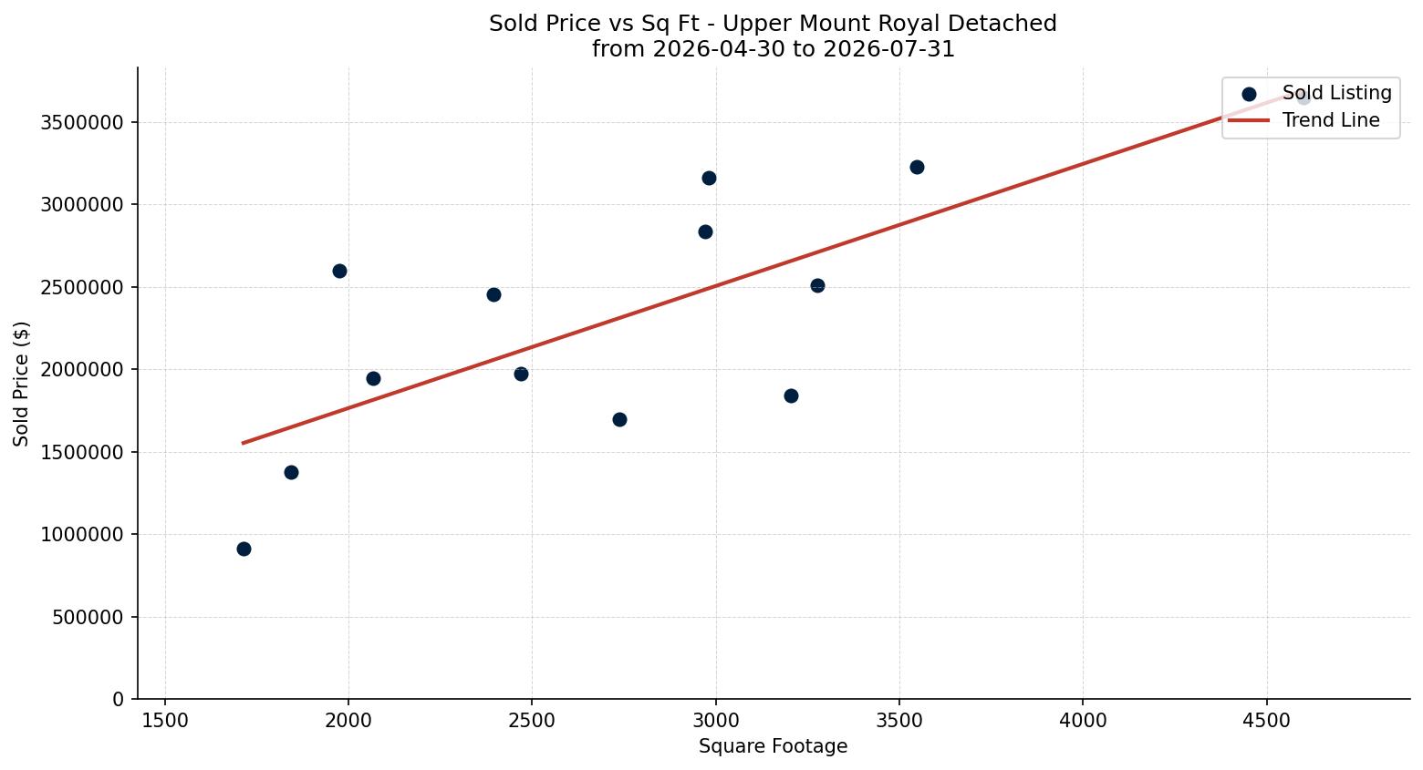 Upper Mount Royal Detached Price vs. Square Footage – last 3 months