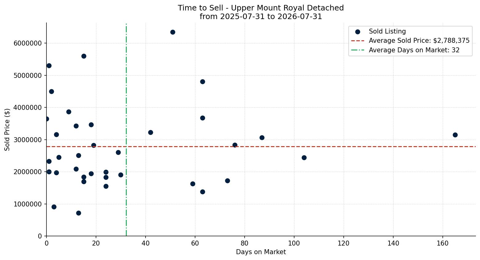 Upper Mount Royal Detached Time to Sell from 2025-07-31 to 2026-07-31