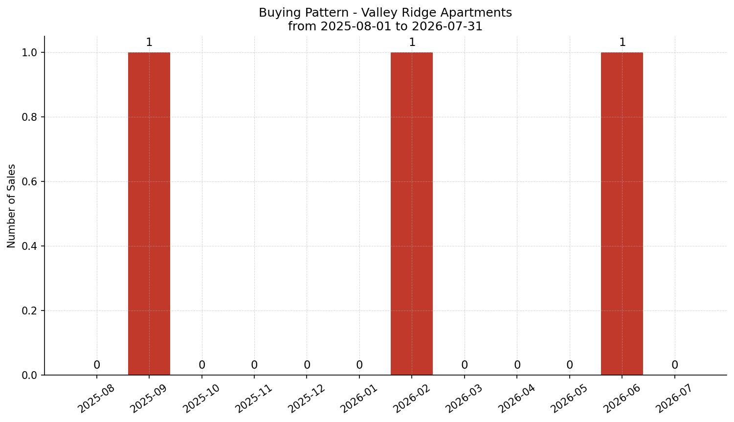 Valley Ridge Apartment Buying Pattern – last 12 months