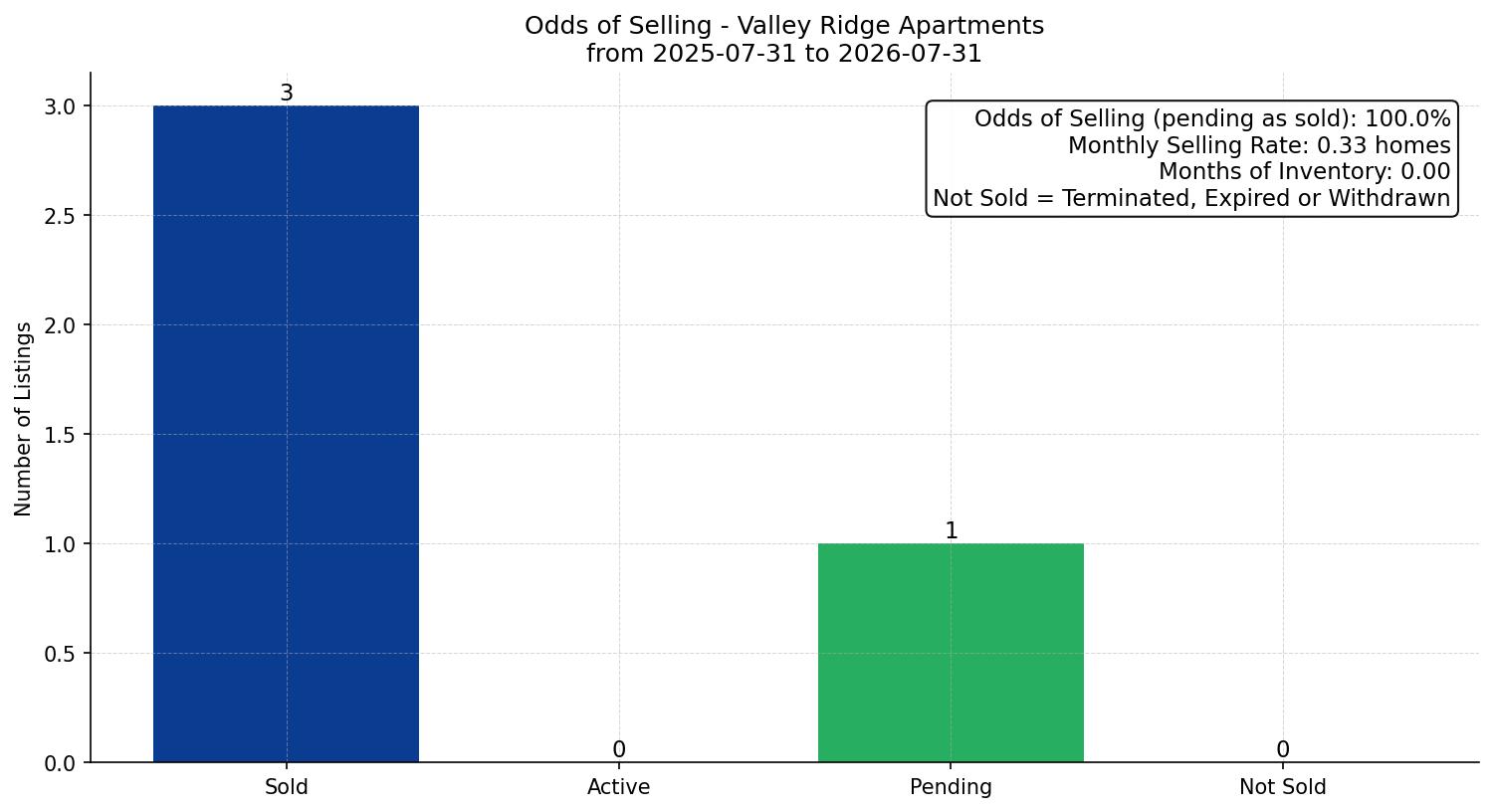 Valley Ridge Apartment Odds of Selling – last 12 months
