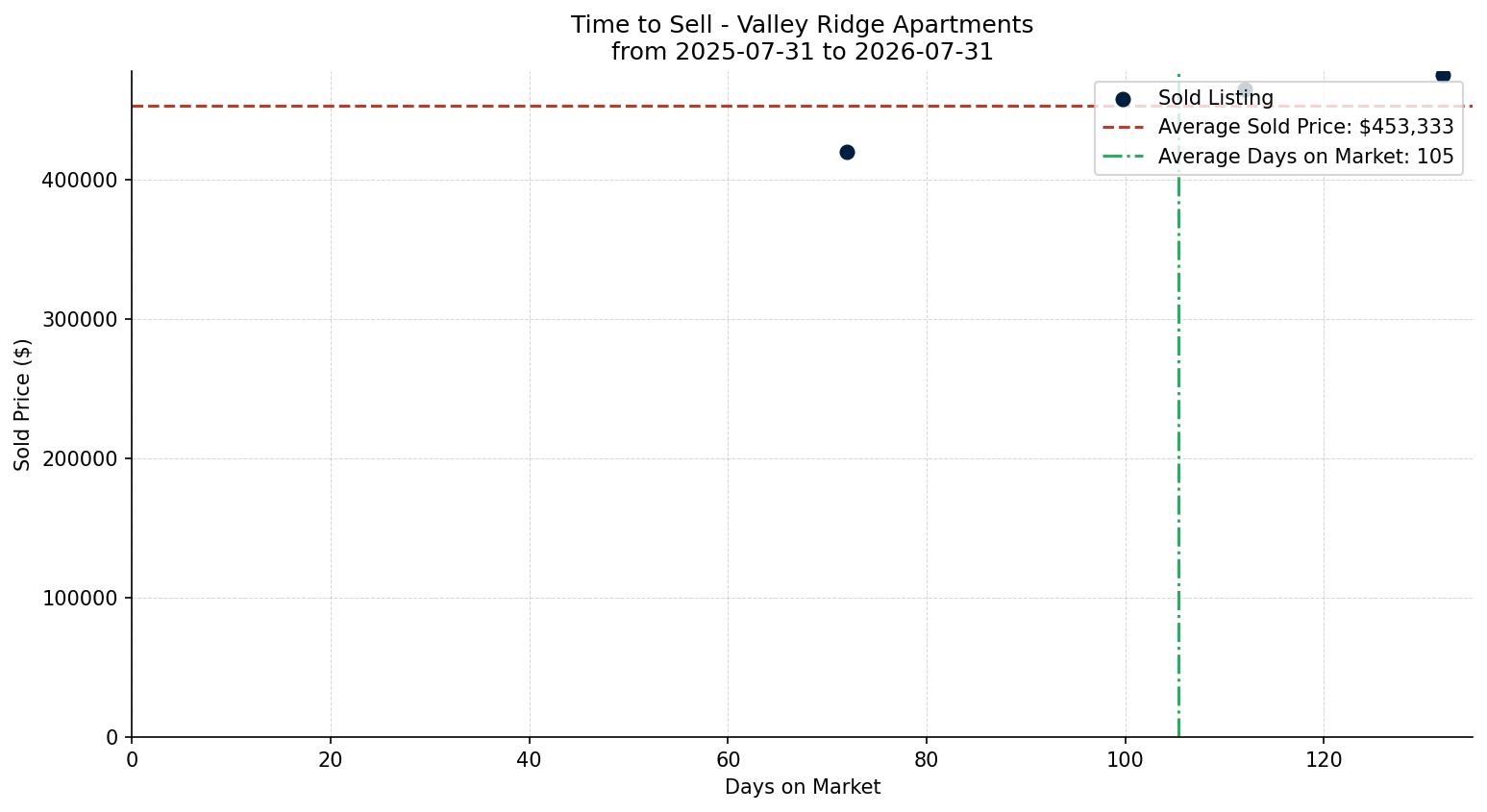Valley Ridge Apartment Time to Sell from 2025-07-31 to 2026-07-31