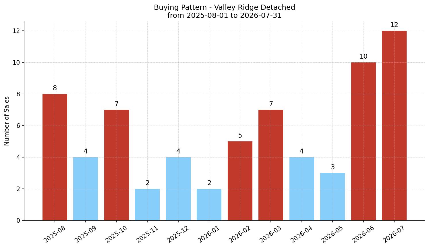 Valley Ridge Detached Buying Pattern – last 12 months