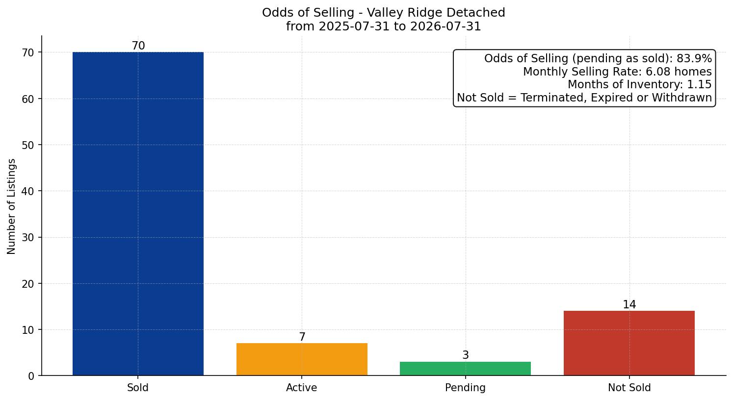 Valley Ridge Detached Odds of Selling – last 12 months